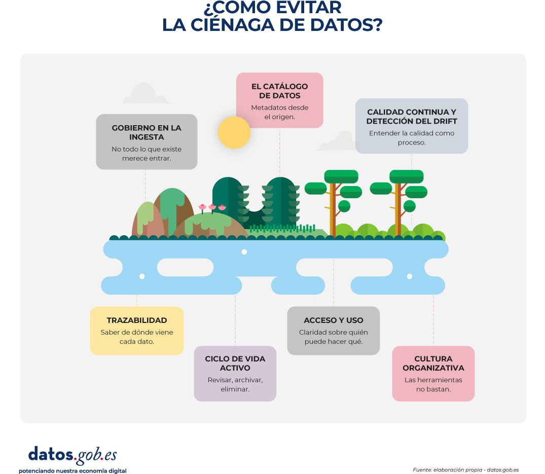 Infografía titulada “¿Cómo evitar la ciénaga de datos?”. En el centro se representa una masa de agua limpia rodeada de vegetación, simbolizando un entorno de datos gestionado y saludable. Alrededor aparecen seis prácticas clave para prevenir la formación de una ciénaga de datos:  Gobierno en la ingesta: no toda la información disponible debe incorporarse al sistema; se establecen criterios de entrada. Catálogo de datos: los metadatos se registran desde el origen para facilitar la identificación y comprensión de los datos. Calidad continua y detección del drift: la calidad de los datos se supervisa de forma permanente, entendiendo que es un proceso continuo. Trazabilidad: se conoce el origen y recorrido de cada dato. Ciclo de vida activo: los datos se revisan periódicamente y, cuando corresponde, se archivan o eliminan. Acceso y uso: existen reglas claras sobre quién puede acceder a los datos y qué acciones puede realizar. Cultura organizativa: la gestión adecuada de los datos depende también de las personas y los procesos, no solo de las herramientas tecnológicas.  La ilustración utiliza un paisaje natural con árboles, agua y vegetación para representar un ecosistema de datos ordenado y sostenible. En la parte inferior aparece el logotipo de datos.gob.es.