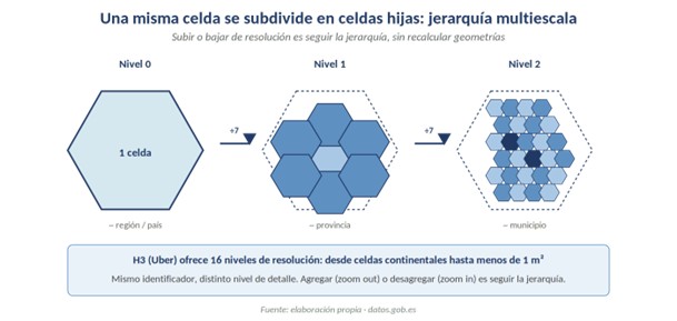Ilustración de una jerarquía multiescala de celdas hexagonales subdivididas en distintos niveles de resolución geoespacial.
