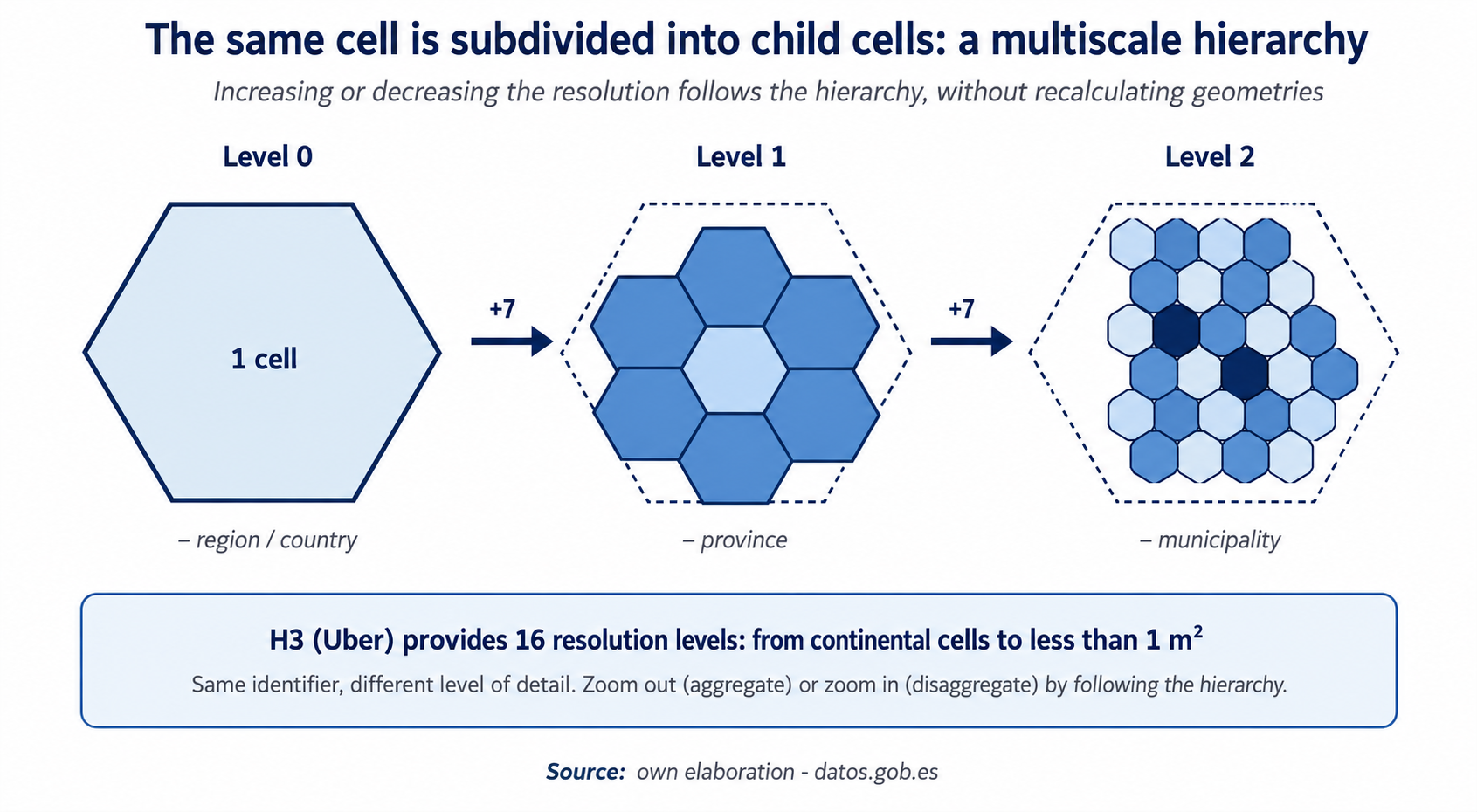 Multiscale hierarchy of hexagonal cells showing progressive subdivision across resolution levels.