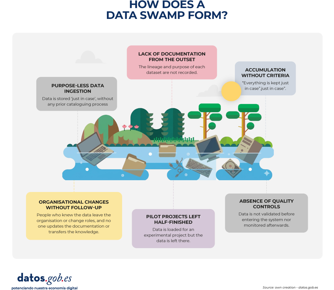 Infographic titled “How to avoid a data swamp?”. At the center, a clean body of water surrounded by vegetation represents a healthy and well-managed data environment. Around it, seven key practices are presented to prevent the creation of a data swamp: Ingestion governance: not all available information should enter the system; clear intake criteria are established. Data catalog: metadata is documented from the beginning to ensure data can be identified and understood. Continuous quality and drift detection: data quality is monitored continuously and treated as an ongoing process. Traceability: the origin and journey of each data element can be tracked. Active lifecycle management: data is regularly reviewed, archived, or deleted when appropriate. Access and usage controls: clear rules define who can access data and what actions they are allowed to perform. Organizational culture: effective data management depends on people and processes, not only on technological tools. The illustration uses a natural landscape with trees, water, and vegetation to symbolize a well-organized and sustainable data ecosystem. The data.gob.es logo appears at the bottom of the image.