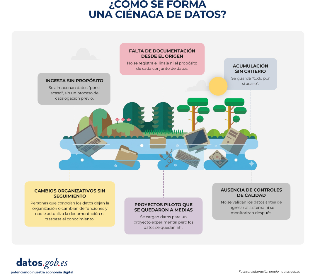 Infografía titulada “¿Cómo se forma una ciénaga de datos?”. En el centro se muestra una laguna con equipos informáticos y carpetas parcialmente sumergidos, simbolizando datos desorganizados y difíciles de gestionar. Alrededor aparecen seis causas que contribuyen a la formación de una “ciénaga de datos”:  Ingesta sin propósito: se almacenan datos “por si acaso”, sin un proceso previo de catalogación. Falta de documentación desde el origen: no se registra el linaje ni el propósito de cada conjunto de datos. Acumulación sin criterio: se guarda información indiscriminadamente “por si acaso”. Cambios organizativos sin seguimiento: las personas que conocían los datos abandonan la organización o cambian de función sin transferir el conocimiento ni actualizar la documentación. Proyectos piloto que se quedaron a medias: se cargan datos para iniciativas experimentales que nunca se completan y los datos permanecen almacenados. Ausencia de controles de calidad: los datos no se validan antes de incorporarse al sistema ni se supervisan posteriormente.  La ilustración utiliza un entorno natural con árboles y agua para representar visualmente la acumulación y el abandono de datos. En la parte inferior aparece el logotipo de datos.gob.es.