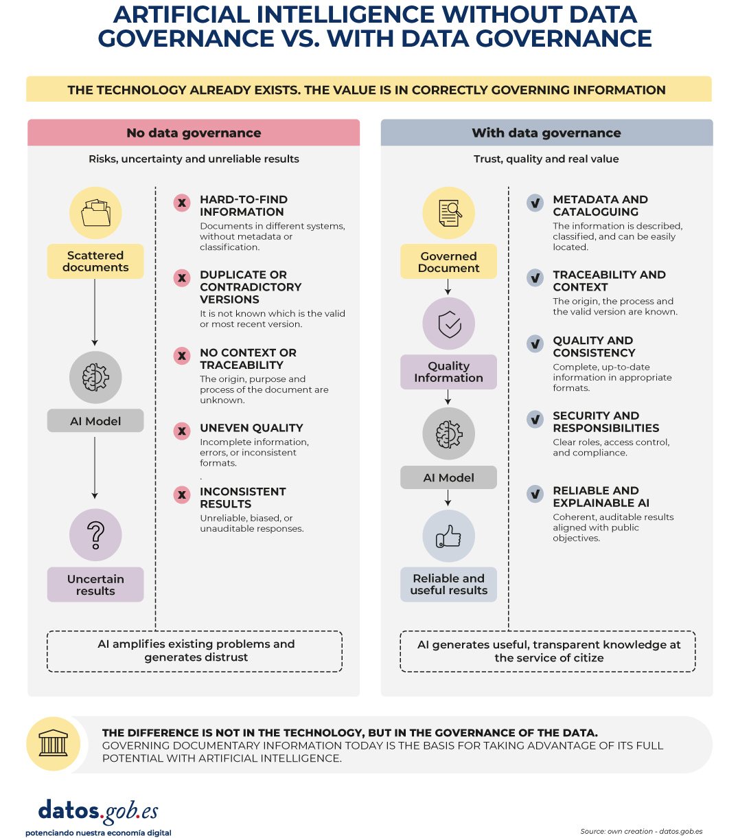 An infographic explaining artificial intelligence with and without data governance