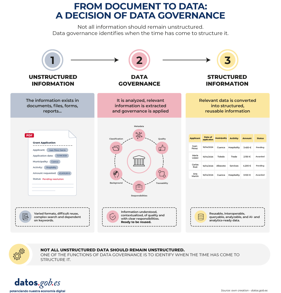 An infographic explaining how to move from documents to data: a decision by the data-driven government.