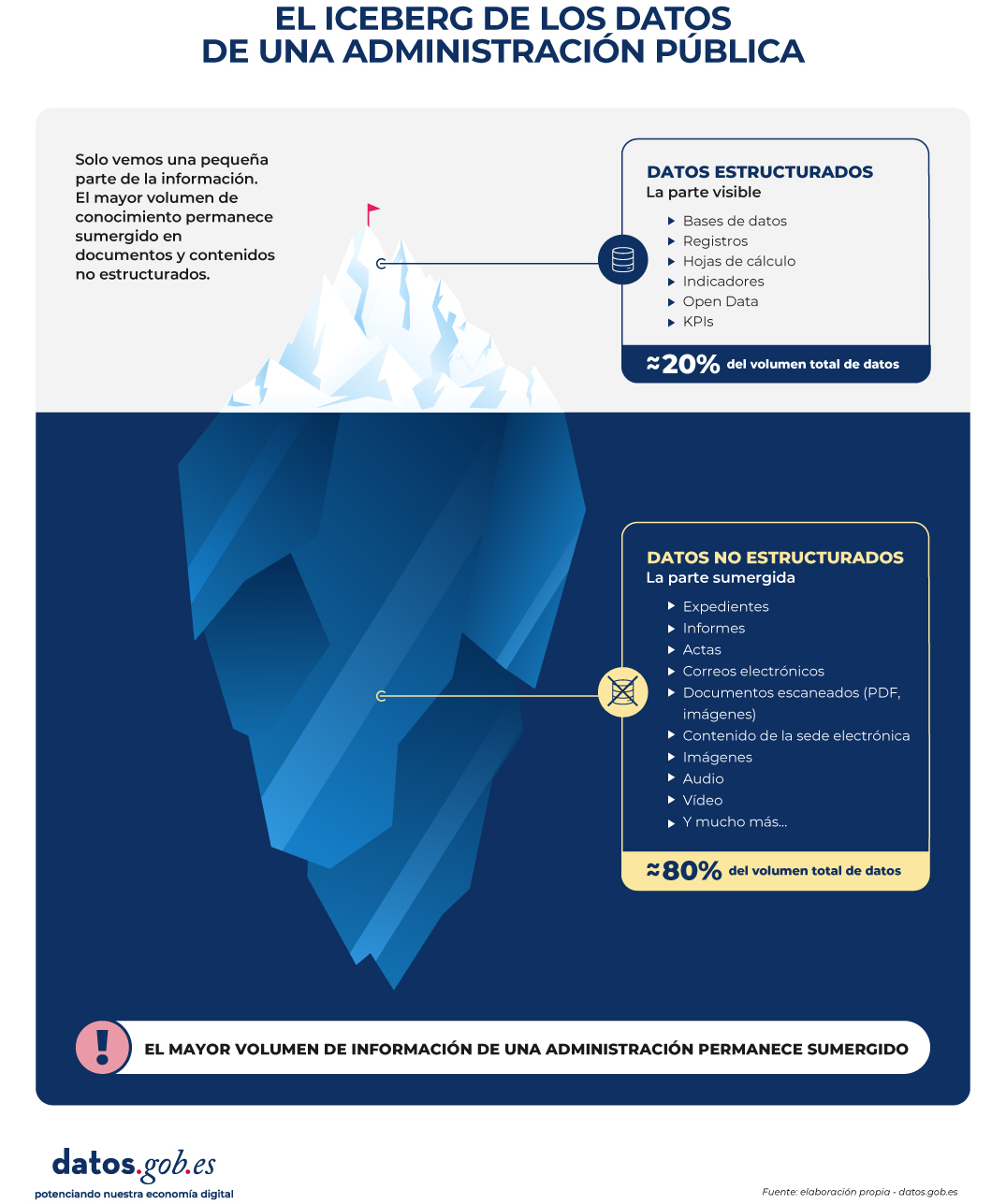 Infografía sobre el iceberg de los datos de una administración pública. Los datos estructurados suponen el 20% del total y los datos no estructurados el 80%.