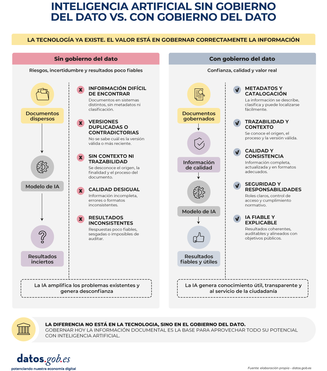 Infografía explicativa sobre inteligencia artificial sin gobierno del dato vs con gobierno del dato.