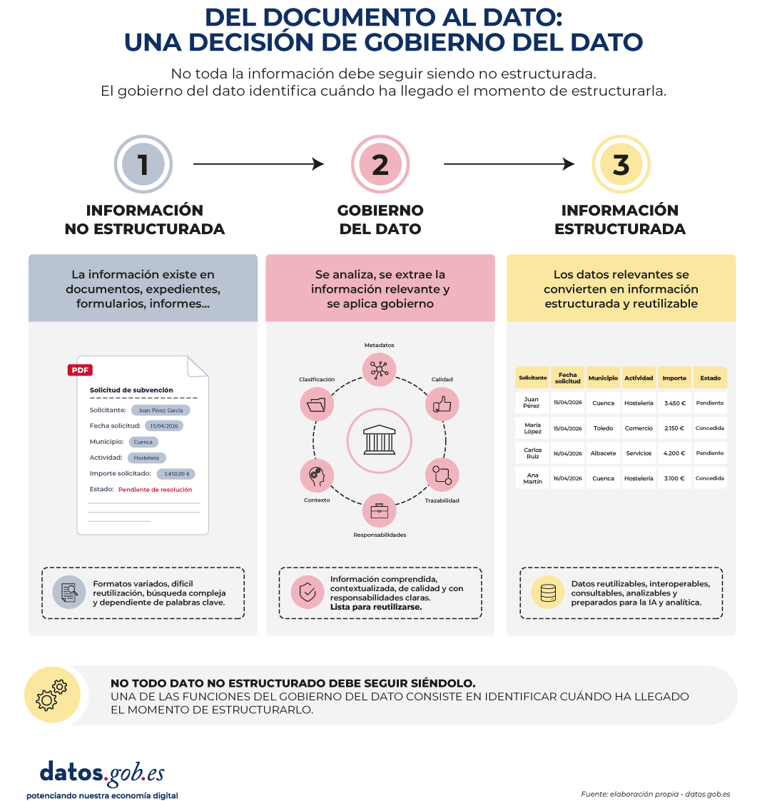 Infografía sobre el pas del documento al dato: una decisión del gobierno del dato. No toda la información debe seguir siendo no estructurada. El gobierno del dato identifica cuándo ha llegado el momento de estructurarla.