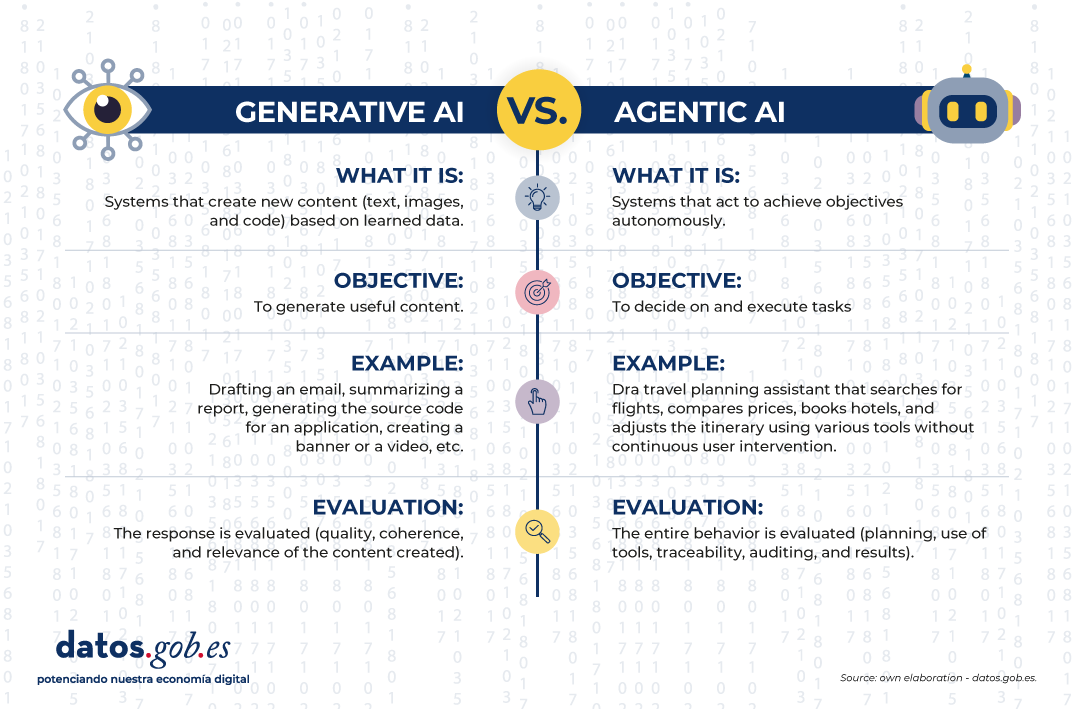 Visual title: Generative AI vs Agent AI    Generative AI  What it is: Systems that create new content (text, image, and code) from learned data.  Objective: to generate useful content.  Example: writing an email, summarizing a report, generating the source code of an application, creating a banner or a video, etc.  Evaluation[LM17]&nbsp;:&nbsp;the response (quality, coherence and relevance of the content created) is evaluated.    Agentic AI  What it is:&nbsp;systems that act to achieve objectives with autonomy.  Objective: to decide and execute tasks.  Example: Travel organization assistant that searches for flights, compares prices, books hotels, and adjusts the plan using different tools without continuous user intervention.  Evaluation: the entire behavior (planning, use of tools, traceability, audit, and result) is evaluated.    Source: own elaboration – datos.gob.es.