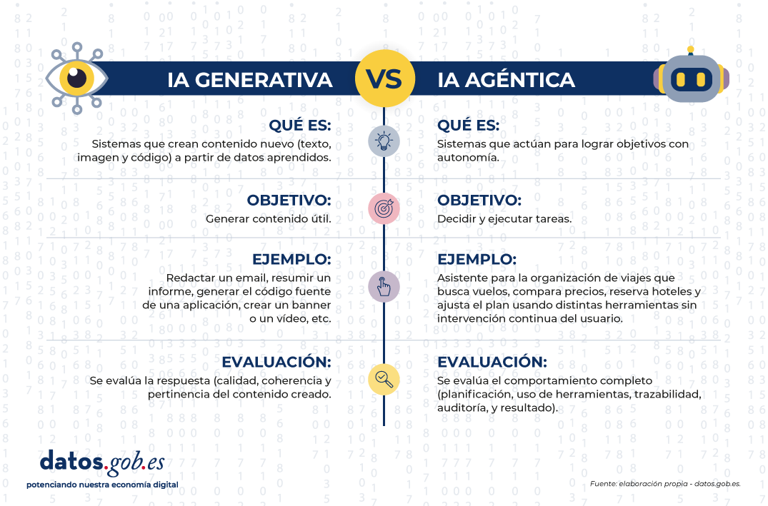 Título del visual: IA generativa vs IA agéntica    IA generativa  Qué es: sistemas que crean contenido nuevo (texto, imagen y código) a partir de datos aprendidos.  Objetivo: generar contenido útil.  Ejemplo: redactar un email, resumir un informe, generar el código fuente de una aplicación, crear un banner o un vídeo, etc.  Evaluació[LM17]&nbsp;n:&nbsp;se evalúa la respuesta (calidad, coherencia y pertinencia del contenido creado).    IA agéntica  Qué es: sistemas que actúan para lograr objetivos con autonomía.  Objetivo: decidir y ejecutar tareas.  Ejemplo: asistente para la organización de viajes que busca vuelos, compara precios, reserva hoteles y ajusta el plan usando distintas herramientas sin intervención continua del usuario.  Evaluación: se evalúa el comportamiento completo (planificación, uso de herramientas, trazabilidad, auditoría, y resultado).    Fuente: elaboración propia – datos.gob.es.