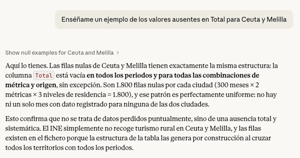 Ejemplo de análisis de valores faltantes con Claude. Se le pregunta a Claude “Enséñame un ejemplo de los valores ausentes en Total para Ceuta y Melilla” y su respuesta es: Aquí lo tienes. Las filas nulas de Ceuta y Melilla tienen exactamente la misma estructura: la columna Total está vacía en todos los periodos y para todas las combinaciones de métrica y origen, sin excepción. Son 1.800 filas nulas por cada ciudad (300 meses × 2 métricas × 3 niveles de residencia = 1.800), y ese patrón es perfectamente uniforme: no hay ni un solo mes con dato registrado para ninguna de las dos ciudades. Esto confirma que no se trata de datos perdidos puntualmente, sino de una ausencia total y sistemática. El INE simplemente no recoge turismo rural en Ceuta y Melilla, y las filas existen en el fichero porque la estructura de la tabla las genera por construcción al cruzar todos los territorios con todos los periodos.