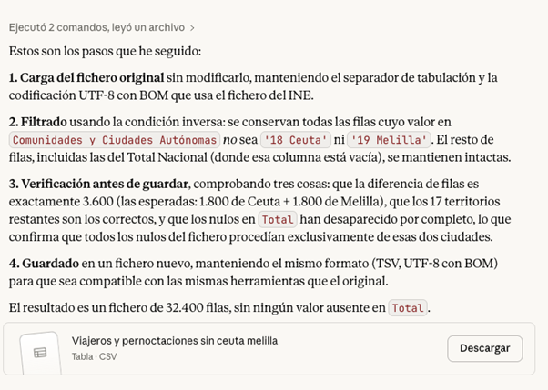 Captura de la respuesta de Cloud ante el promt anterior.:“Ejecutó 2 comandos, leyó un archivo > Estos son los pasos que he seguido: 1. Carga del fichero original sin modificarlo, manteniendo el separador de tabulación y la codificación UTF-8 con BOM que usa el fichero del INE. 2. Filtrado usando la condición inversa: se conservan todas las filas cuyo valor en Comunidades y Ciudades Autónomas no sea '18 Ceuta' ni '19 Melilla'. El resto de filas, incluidas las del Total Nacional (donde esa columna está vacía), se mantienen intactas. 3. Verificación antes de guardar, comprobando tres cosas: que la diferencia de filas es exactamente 3.600 (las esperadas: 1.800 de Ceuta + 1.800 de Melilla), que los 17 territorios restantes son los correctos, y que los nulos en Total han desaparecido por completo, lo que confirma que todos los nulos del fichero procedían exclusivamente de esas dos ciudades. 4. Guardado en un fichero nuevo, manteniendo el mismo formato (TSV, UTF-8 con BOM) para que sea compatible con las mismas herramientas que el original. El resultado es un fichero de 32.400 filas, sin ningún valor ausente en Total. Viajeros y pernoctaciones sin ceuta melilla Tabla · CSV Descargar