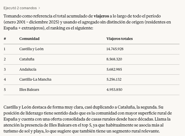 Captura de pantalla de una respuesta generada por Cloud. En la parte superior aparece la indicación:  “Ejecutó 2 comandos >”  Debajo se lee el siguiente texto:  “Tomando como referencia el total acumulado de viajeros a lo largo de todo el período (enero 2001 – diciembre 2025) y usando el agregado sin distinción de origen (residentes en España + extranjeros), el ranking es el siguiente:”  A continuación aparece una tabla con tres columnas: #, Comunidad, Viajeros totales.  Filas de la tabla:  1 — Castilla y León — 14.745.928 2 — Cataluña — 8.568.320 3 — Andalucía — 5.682.985 4 — Castilla-La Mancha — 5.256.132 5 — Illes Balears — 4.953.850  Debajo de la tabla aparece el siguiente párrafo explicativo:  “Castilla y León destaca de forma muy clara, casi duplicando a Cataluña, la segunda. Su posición de liderazgo tiene sentido dado que es la comunidad con mayor superficie rural de España y cuenta con una oferta consolidada de casas rurales desde hace décadas. Llama la atención la presencia de Illes Balears en el top 5, ya que habitualmente se asocia más al turismo de sol y playa, lo que sugiere que también tiene un segmento rural relevante.”
