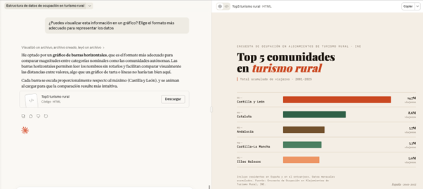 Captura de pantalla de una interfaz dividida en dos paneles que muestra la respuesta de Cloud a la petición de visualizar datos en un gráfico.  Panel izquierdo (conversación / explicación)  En la parte superior aparece una etiqueta:  “Estructura de datos de ocupación en turismo rural”  Debajo aparece el mensaje del usuario:  “¿Puedes visualizar esta información en un gráfico? Elige el formato más adecuado para representar los datos.”  A continuación, el asistente responde:  “Visualizo un gráfico de barras horizontales, que es el formato más adecuado para comparar magnitudes entre categorías nominales como las comunidades autónomas. Las barras horizontales permiten leer los nombres completos y facilitan comparar visualmente las distancias entre valores, algo que un gráfico de tarta o líneas haría tan bien aquí.  Cada barra se escala proporcionalmente respecto al máximo (Castilla y León) y se animan al cargar para que la comparación resulte más intuitiva.”  Debajo aparece un bloque descargable con un icono de archivo y el texto:  “Top5 turismo rural” Código · HTML  A la derecha del bloque hay un botón:  “Descargar”  En la parte inferior izquierda del panel aparece un pequeño icono de carga (spinner).  Panel derecho (vista previa del gráfico)  En la parte superior derecha hay una barra con el nombre del archivo:  “Top5 turismo rural · HTML”  A la derecha aparece un botón:  “Copiar”  Debajo se muestra la visualización:  Texto pequeño en la parte superior:  “ENCUESTA DE OCUPACIÓN EN ALOJAMIENTOS DE TURISMO RURAL · INE”  Título grande:  “Top 5 comunidades en turismo rural”  Subtítulo:  “Total acumulado de viajeros · 2001–2025”  Debajo aparece un gráfico de barras horizontales con cinco comunidades y sus valores aproximados:  Castilla y León — barra larga de color rojo oscuro — 14,7M  Cataluña — barra verde — 8,6M  Andalucía — barra marrón — 5,7M  Castilla-La Mancha — barra verde claro — 5,3M  Illes Balears — barra naranja claro — 4,9M  En la parte inferior aparece un pequeño texto de nota:  “Datos agregados de viajeros en alojamientos de turismo rural (residentes en España + extranjeros). Fuente: Encuesta de Ocupación en Alojamientos de Turismo Rural, INE.”  En la esquina inferior derecha se lee:  “España · 2001–2025”.