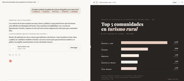 Captura de pantalla de una interfaz dividida en dos paneles que muestra la respuesta de Cloud a la solicitud de cambiar la paleta de colores de un gráfico.  Panel izquierdo (conversación)  En la parte superior aparece una etiqueta:  “Estructura de datos de ocupación en turismo rural”  Debajo aparece el mensaje del usuario dentro de un globo de conversación:  “¿Puedes cambiar la paleta de colores del gráfico por esta otra? #E8D1C5, #EDDCD2, #FFF1E6, #F0EFEB, #EEDDD3”  A continuación aparece la respuesta del asistente:  “Usaré los colores de la nueva paleta en suave y claros, lo que puede hacer que las barras sean difíciles de distinguir del fondo. Para mantener la legibilidad, voy a oscurecer ligeramente el fondo y ajustar el color del texto de las etiquetas de valor para que contrasten bien.  Hecho. He aplicado los cinco colores que indicaste a las barras. Como la paleta es muy clara y pálida, he cambiado también el fondo a un tono oscuro para que las barras resalten y el gráfico sea legible, manteniendo el resto del diseño intacto.”  Debajo aparece un bloque descargable con un icono de archivo y el texto:  “Top5 turismo rural” Código · HTML  A la derecha del bloque hay un botón:  “Descargar”  En la parte inferior izquierda del panel aparecen varios puntos indicadores de estado y un pequeño icono de carga (spinner).  Panel derecho (vista previa del gráfico)  En la parte superior hay una barra con el nombre del archivo:  “Top5 turismo rural · HTML”  A la derecha aparecen botones de acción, incluido:  “Copiar”  Debajo se muestra la visualización con fondo oscuro.  Texto pequeño en la parte superior del gráfico:  “ENCUESTA DE OCUPACIÓN EN ALOJAMIENTOS DE TURISMO RURAL · INE”  Título principal:  “Top 5 comunidades en turismo rural”  Subtítulo:  “Total acumulado de viajeros · 2001–2025”  Debajo aparece un gráfico de barras horizontales con cinco comunidades y valores a la derecha de cada barra. Las barras utilizan tonos claros de la paleta solicitada.  Elementos del gráfico:  Castilla y León — barra larga de tono claro — 14,7M  Cataluña — barra clara — 8,6M  Andalucía — barra clara — 5,7M  Castilla-La Mancha — barra clara — 5,3M  Illes Balears — barra clara — 5,0M  En la parte inferior aparece un texto explicativo pequeño:  “Datos agregados de viajeros en alojamientos de turismo rural (residentes en España + extranjeros). Fuente: Encuesta de Ocupación en Alojamientos de Turismo Rural, INE.”  En la esquina inferior derecha del gráfico se lee:  “España · 2001–2025”.