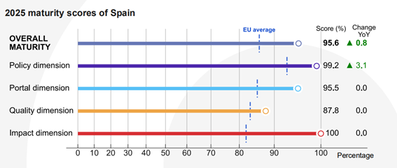 Spain's score in the different dimensions together with growth over the previous year.