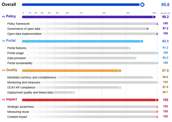  Spain's score in the different dimensions and subcategories.