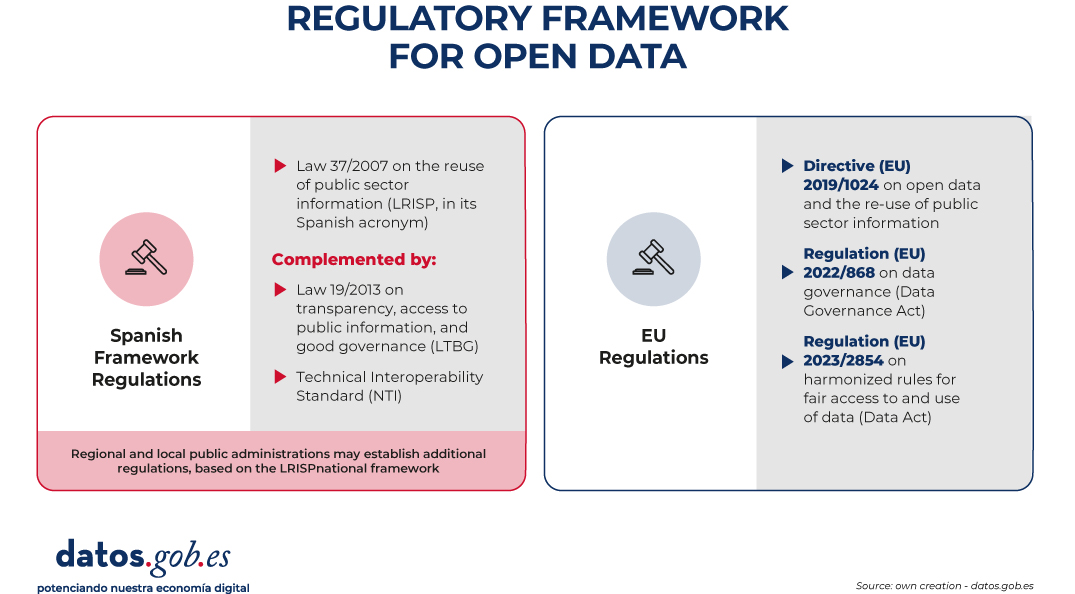 Regulatory framework for open data
