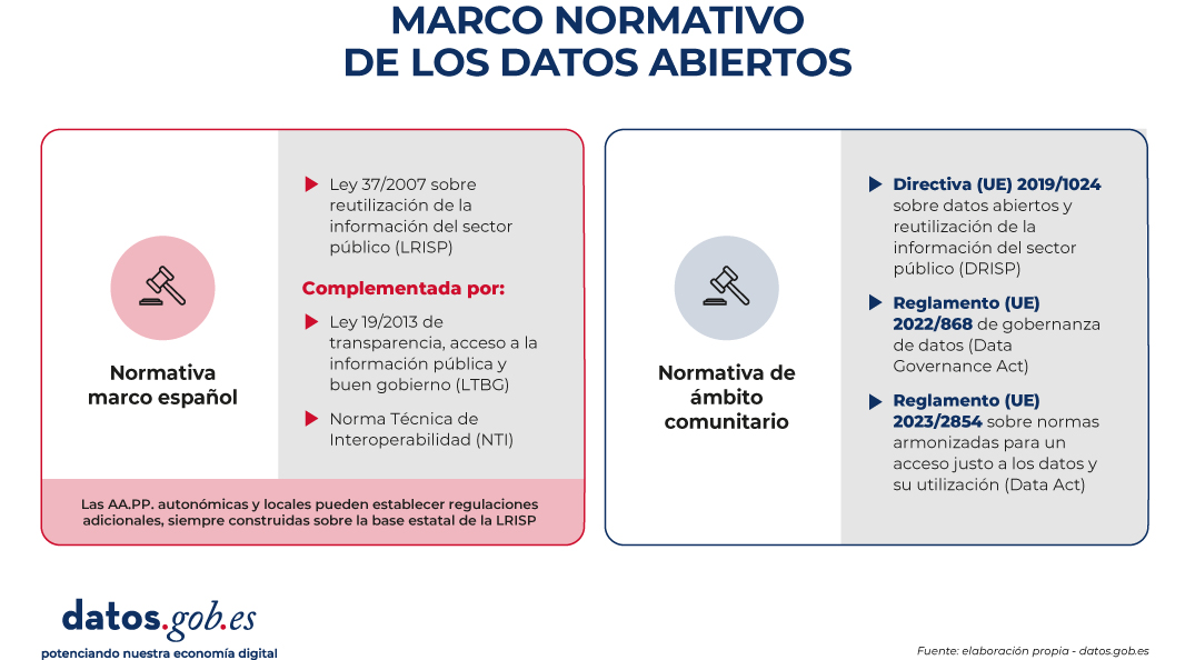 Marco normativo de los datos abiertos