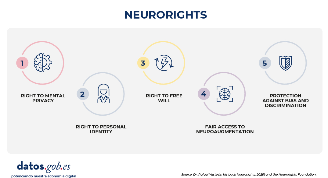 Infographic on neuro-rights. 1 – The right to mental privacy. 2 – The right to personal identity. 3 – The right to free will. 4 – Fair access to neuroaugmentation. 5 – Protection against bias and discrimination.