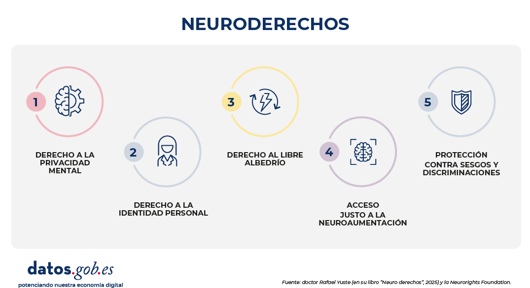 Infografía sobre neuroderechos. 1 - Derecho a la privacidad mental. 2- Derecho a la identidad personal. 3 - Derecho al libre albedrío. 4 - Acceso justo a la neuroaumentación. 5 - Protección contra sesgos y discriminaciones.