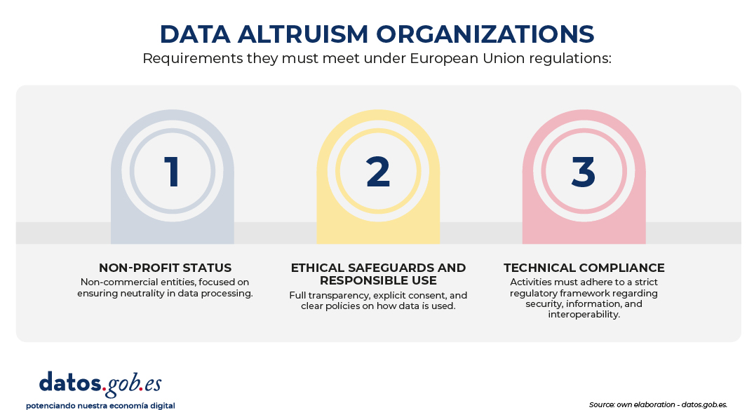 Data altruism organizations
