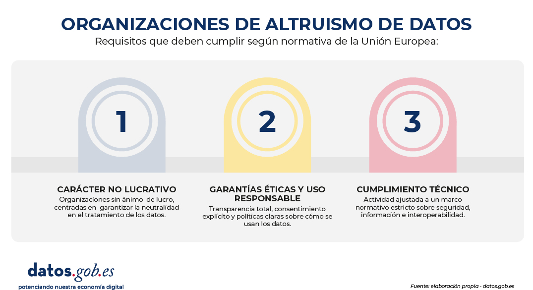 Organizaciones de altruismo de datos