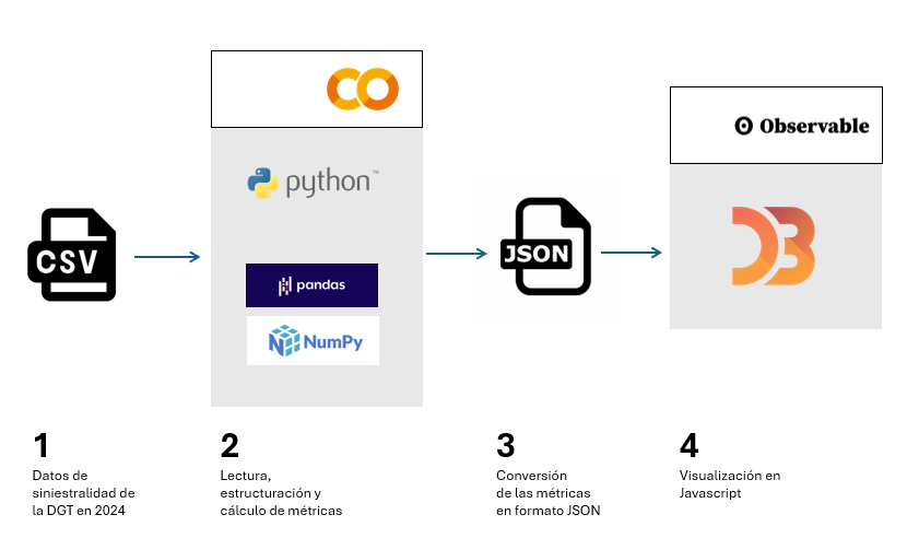 Pasos a seguir para realizar el ejercicio, desde CSV a visualización en Javascript. Flujo de trabajo. 1. Datos de siniestralidad de la DGT en 2024. 2. Lectura, estructuración y cálculo de métricas (usando Python, Numpy, Pandas y Datetime). 3. Conversión de las métricas en JSON. 4. Visualización en Javascript (Observable y D3.js)
