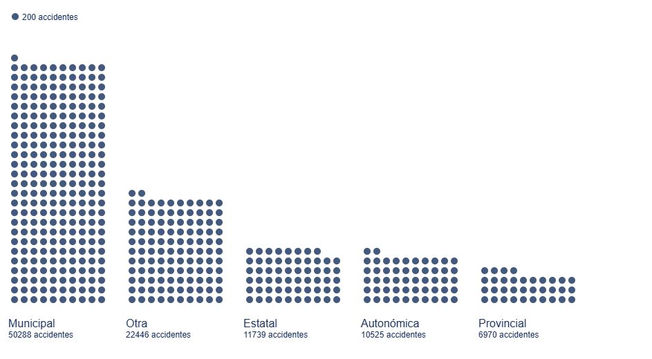 Diagrama de barras con discretización de puntos para el número de accidentes por titularidad de la vía en el 2024. 