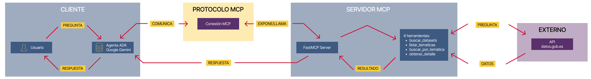 Diagrama que indica el flujo de preguntas, respuestas y llamadas entre cliente, servidor MCP y la fuente de los datos