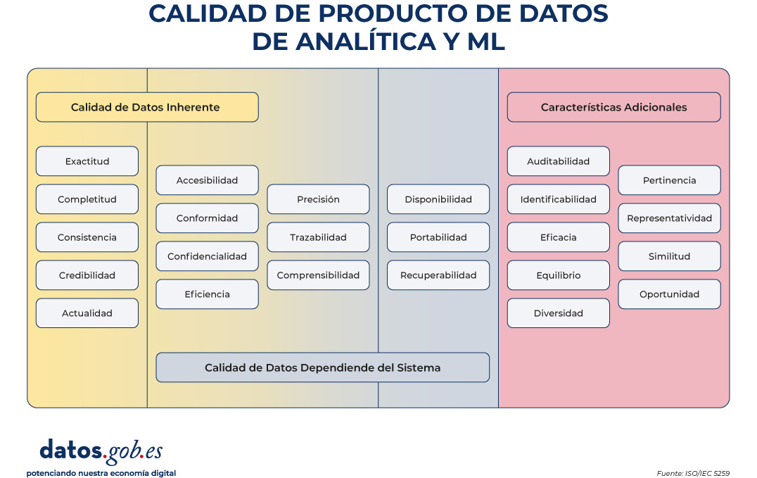 Infografía titulada “Calidad de producto de datos de analítica y ML”. Divide la calidad en tres bloques:  1) Calidad de Datos Inherente (izquierda, fondo amarillo): Exactitud, Completitud, Consistencia, Credibilidad y Actualidad.  2) Calidad de Datos Dependiente del Sistema (centro, fondo gris/azulado): Accesibilidad, Conformidad, Confidencialidad, Eficiencia, Precisión, Trazabilidad, Comprensibilidad, Disponibilidad, Portabilidad y Recuperabilidad.  3) Características Adicionales (derecha, fondo rosado): Auditabilidad, Identificabilidad, Eficacia, Equilibrio, Diversidad, Pertinencia, Representatividad, Similitud y Oportunidad.  En la parte inferior aparece “datos.gob.es – potenciando nuestra economía digital” y la referencia “Fuente: ISO/IEC 5259”