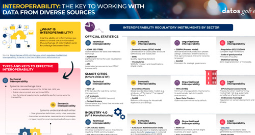 Screenshot of the infographic “Interoperability: The Key to Working with Data from Various Sources”