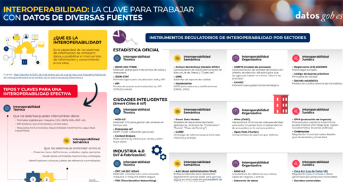 Captura de la infografía "Interoperabilidad: la clave para trabajar con datos de diversas fuentes"