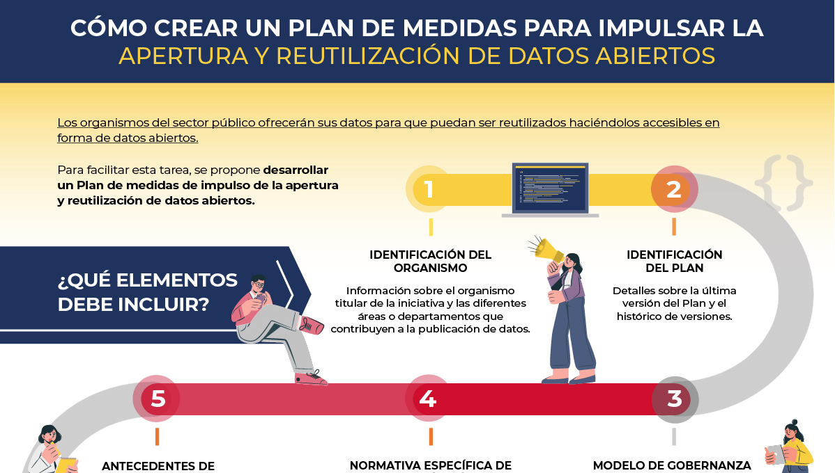 Captura de la infografía "Cómo crear un plan de medidas para impulsar la apertura y reutilización de datos abiertos"