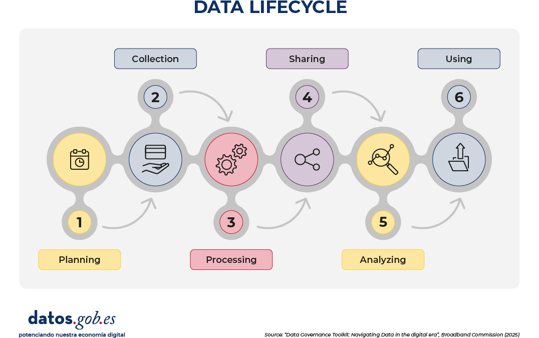 Diagram titled “Data Lifecycle” showing a linear, connected sequence of six stages represented by circles linked with arrows. The stages are: (1) Planning, (2) Collection, (3) Processing, (4) Sharing, (5) Analyzing, and (6) Using. Each stage is illustrated with an icon (calendar for planning, hand and database for collection, gears for processing, network nodes for sharing, magnifying glass for analyzing, and upload arrow for using). The arrows indicate a continuous flow and cyclical progression across the data lifecycle.
