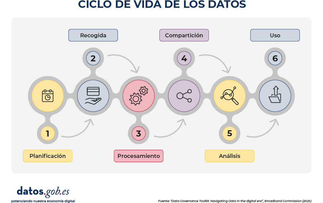 Infografía titulada “Ciclo de vida de los datos”. Representa un flujo continuo en seis etapas conectadas por flechas:  Planificación: icono de calendario. Recogida: icono de tarjeta o base de datos sobre una mano. Procesamiento: icono de engranajes. Compartición: icono de nodos conectados. Análisis: icono de lupa con gráfico. Uso: icono de flecha de salida desde una bandeja.  Las etapas aparecen numeradas del 1 al 6 en círculos y unidas por una línea ondulada que indica el proceso cíclico. En la parte inferior figura el logo “datos.gob.es” con el lema “potenciando nuestra economía digital” y la fuente: “Data Governance Toolkit: Navigating Data in the digital era, Broadband Commission (2025)”.