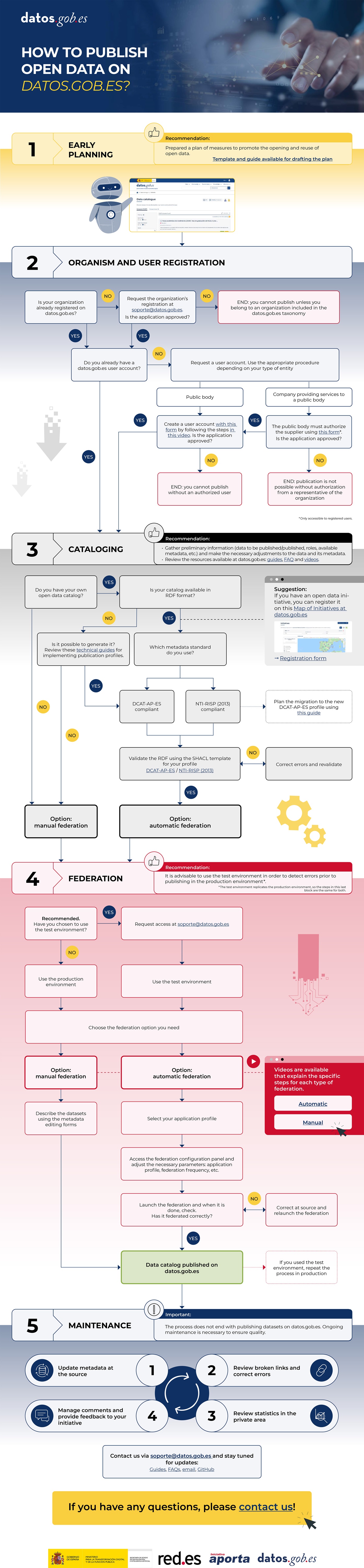 Screenshot of the infographic “How to publish open data in the national catalog hosted on datos.gob.es.” An accessible version is available via the link.