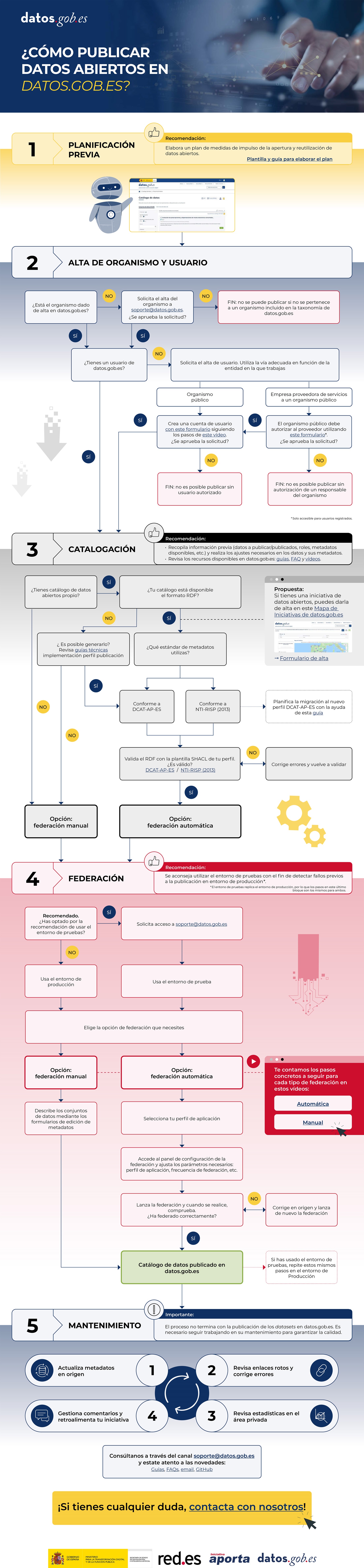 Captura de la infografía "Cómo publicar datos abiertos en el catálogo nacional albergado en datos.gob.es". Versión accesible disponible en enlace.