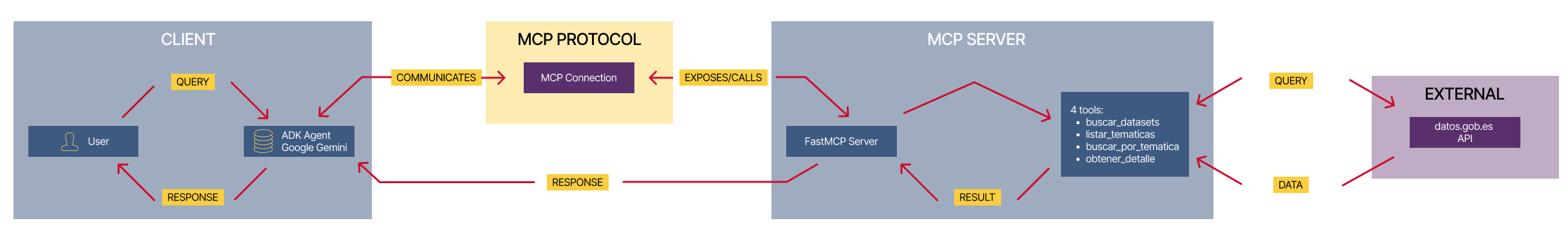 Diagram showing the flow of questions, responses, and calls between the client, the MCP server, and the data source