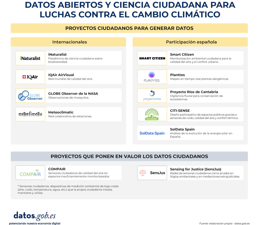 Infografía titulada “Datos abiertos y ciencia ciudadana para luchas contra el cambio climático”. Presenta proyectos ciudadanos para generar datos, divididos en dos columnas.  En la sección “Internacionales” aparecen:  iNaturalist: plataforma de ciencia ciudadana sobre biodiversidad. IQAir AirVisual: red mundial de calidad del aire. GLOBE Observer de la NASA: observaciones de mosquitos. Meteoclimatic: red colaborativa de estaciones meteorológicas.  En la sección “Participación española” aparecen:  Smart Citizen: monitorización ambiental ciudadana para calidad del aire y confort urbano. Planttes: mapeo en tiempo real de plantas alergénicas. Proyecto Ríos de Cantabria: vigilancia fluvial para conservar ecosistemas. CITI-SENSE: diseño participativo de espacios públicos con sensores de ruido, aire y temperatura. SolData Spain: análisis de la evolución de la energía solar en España.  Abajo, otra sección titulada “Proyectos que ponen en valor los datos ciudadanos” incluye:  COMPAIR: sensores ciudadanos de calidad del aire en zonas poco monitorizadas. Sensing for Justice (SensJus): redes de sensores ciudadanos usadas como prueba en litigios ambientales y mediaciones.  Nota al pie explica que los sensores ciudadanos son dispositivos de medición ambiental de bajo coste instalados y utilizados por la ciudadanía. Aparece el logotipo de datos.gob.es.