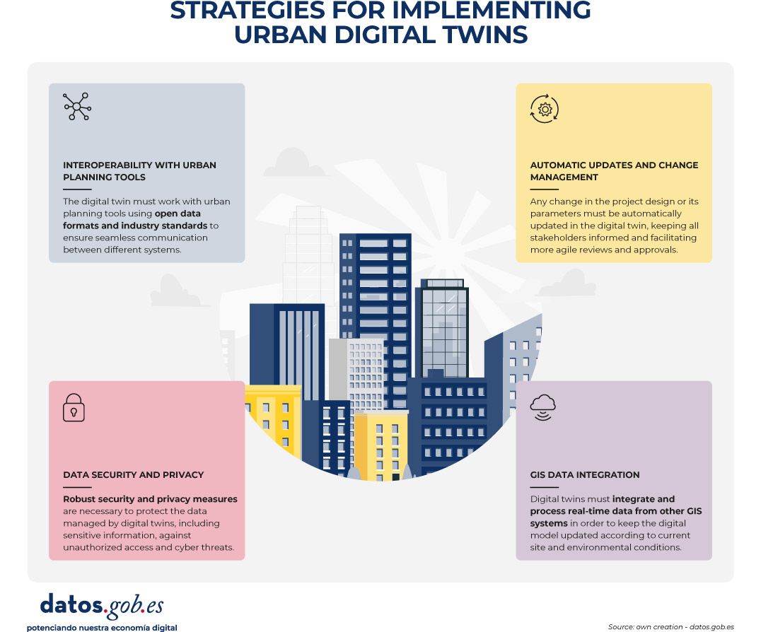 Infographic titled “Strategies for Implementing Urban Digital Twins.” In the center, an illustrated city skyline represents the urban environment. Four colored panels surround the city: top left, “Interoperability with urban planning tools,” emphasizing open data formats and industry standards; top right, “Automatic updates and change management,” highlighting real-time updates and agile approvals; bottom left, “Data security and privacy,” stressing robust protection against unauthorized access and cyber threats; bottom right, “GIS data integration,” focusing on integrating and processing real-time data from GIS systems to keep models up to date.