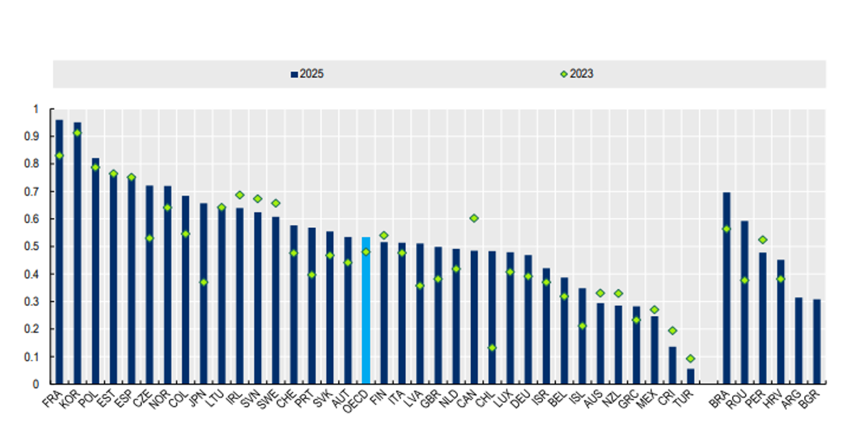 Bar chart showing country-level values on the horizontal axis and a scale from 0 to 1 on the vertical axis. Dark blue bars represent 2025 values, and green diamond markers represent 2023 values. Countries are labeled with abbreviations (such as FRA, KOR, POL, ESP, USA, CAN, BRA, ARG, etc.) and are ordered from higher to lower values. The chart shows variation across countries, with some near 0.9 and others closer to 0.1–0.4.