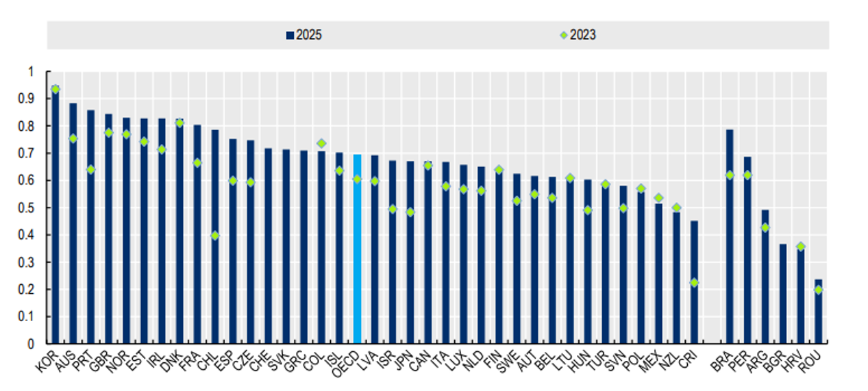 Bar chart comparing countries on the horizontal axis and values from 0 to 1 on the vertical axis. Blue bars represent 2025 data and green dots show 2023 data. Countries are shown with abbreviations (for example, KOR, AUS, PRT, USA, CAN, BRA, ARG, etc.), ordered roughly from highest to lowest value. Some countries have high values close to 0.9, while others are lower around 0.2–0.4.