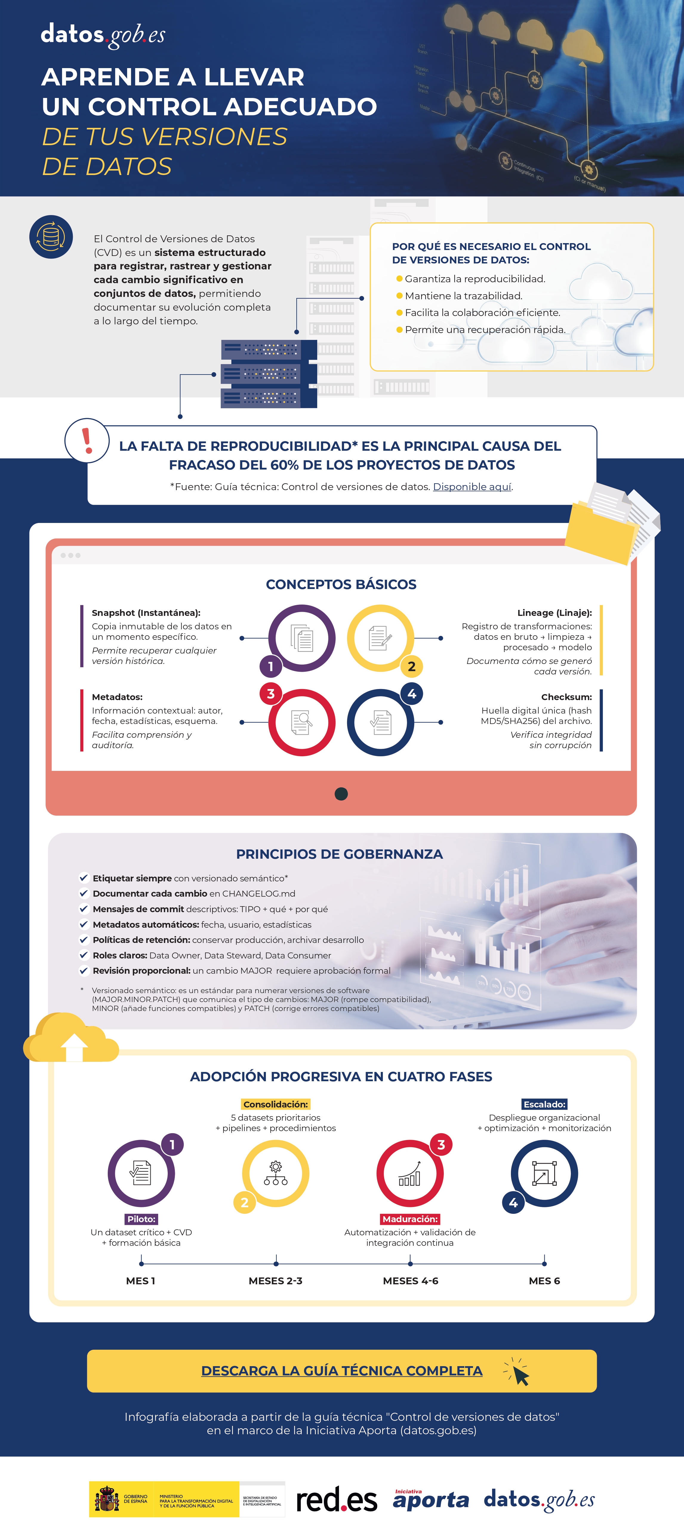 Aprende a llevar un control adecuado de tus versiones de datos El Control de Versiones de Datos (CVD) es un sistema estructurado para registrar, rastrear y gestionar cada cambio significativo en conjuntos de datos, permitiendo documentar su evolución completa a lo largo del tiempo. Por qué es necesario el Control de Versiones de Datos Garantiza la reproducibilidad Mantiene la trazabilidad Facilita la colaboración eficiente Permite una recuperación rápida 60% de proyectos de datos fracasan por falta de reproducibilidad* *Fuente: Guía técnica: Control de versiones de datos. Disponible aquí Conceptos básicos 1. Snapshot (Instantánea): copia inmutable de los datos en un momento específico Permite recuperar cualquier versión histórica 2. Lineage (Linaje): registro de transformaciones: datos_raw → limpieza → procesado → modelo Documenta cómo se generó cada versión 3. Metadatos: información contextual: autor, fecha, estadísticas, esquema Facilita comprensión y auditoría 4. Checksum: huella digital única (hash MD5/SHA256) del archivo. Verifica integridad sin corrupción Principios de gobernanza Etiquetar siempre con versionado semántico* Documentar cada cambio en CHANGELOG.md Mensajes de commit descriptivos: TIPO + qué + por qué Metadatos automáticos: fecha, usuario, estadísticas Políticas de retención: conservar producción, archivar desarrollo Roles claros: Data Owner, Data Steward, Data Consumer Revisión proporcional: un cambio MAJOR requiere aprobación formal *Versionado semántico: es un estándar para numerar versiones de software (MAJOR.MINOR.PATCH) que comunica el tipo de cambios: MAJOR (rompe compatibilidad), MINOR (añade funciones compatibles) y PATCH (corrige errores compatibles) Adopción progresiva en cuatro fases Mes 1: Piloto → Un dataset crítico + CVD + formación básica Meses 2-3: Consolidación → 5 datasets prioritarios + pipelines + procedimientos Meses 4-6: Maduración → Automatización + validación de integración continua o despliegue continuo políticas formales Meses 6+: Escalado → Despliegue organizacional + optimización + monitorización Descarga la guía técnica completa Infografía elaborada a partir de la guía técnica "Control de versiones de datos" en el marco de la Iniciativa Aporta (datos.gob.es).
