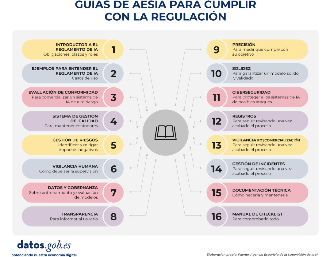 Guías de AESIA para cumplir con la regulación  Introductoria el reglamento de IA: obligaciones, plazos y roles  Ejemplos para entender el reglamento de IA: casos de uso  Evaluación de conformidad: para comercializar un sistema de IA de alto riesgo  Sistema de gestión de calidad: para mantener estándares  Gestión de riesgos: identificar y mitigar impactos negativos  Vigilancia humana: cómo debe ser la supervisión  Datos y gobernanza: sobre entrenamiento y evaluación de modelos  Transparencia: para informar al usuario  Precisión: para medir que cumple con su objetivo  10. Solidez: para garantizar un modelo sólido y validado  11. Ciberseguridad: para proteger a los sistemas de IA de posibles ataques  12, 13 y 14 de registros, vigilancia poscomercialización y gestión de incidentes: para seguir revisando una vez acabado el proceso  15. Documentación técnica: cómo hacerla y mantenerla  16. Manual de checklist: para comprobarlo todo  Elaboración propia. Fuente: Agencia Española de la Supervisión de la IA