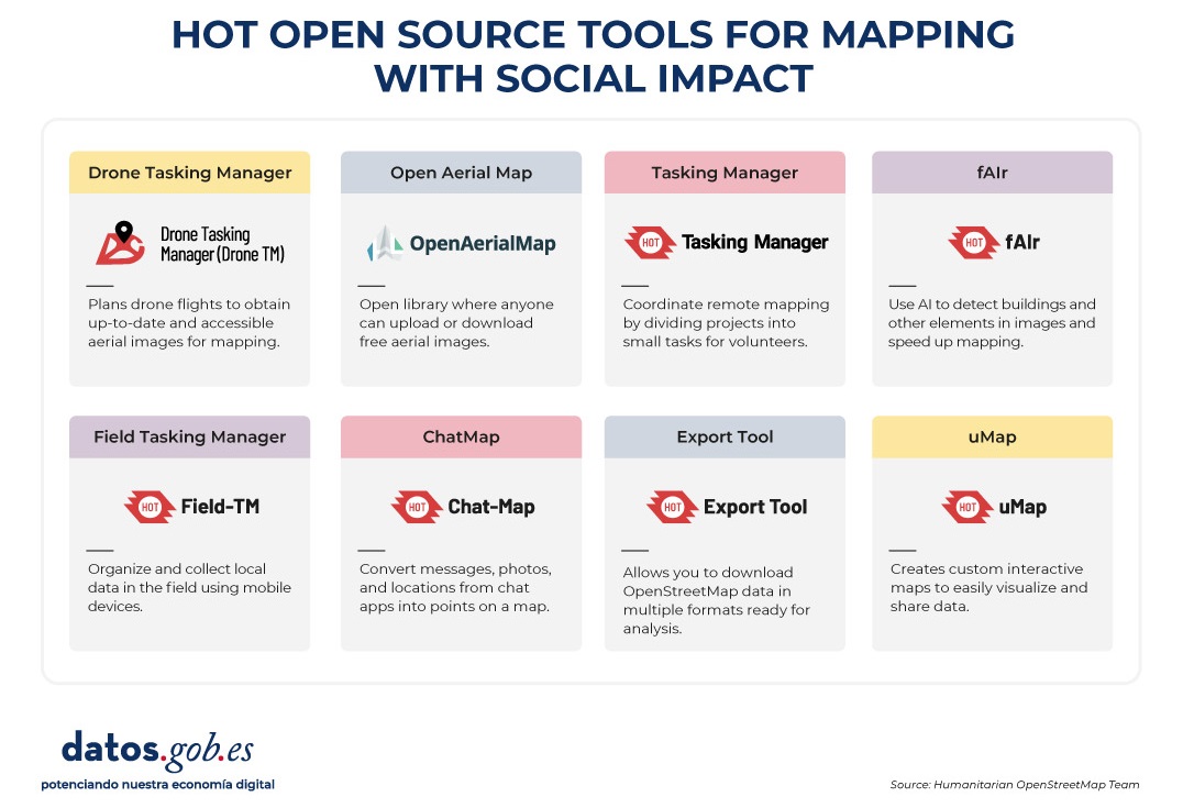 HOT open source tools for mapping with social impact. 1. Drone Tasking Manager: plans drone flights to obtain up-to-date and accessible aerial images for mapping. 2. Open Aerial Map: open library where anyone can upload or download free aerial images. 3. Tasking Manager: Coordinate remote mapping by dividing projects into small tasks for volunteers. 4. fAIr: Use AI to detect buildings and other elements in images and speed up mapping. 5. Field Tasking Manager: Organize and collect local data in the field using mobile devices. 6. ChatMap: Convert messages, photos, and locations from chat apps into points on a map. 7. Export Tool: allows you to download OpenStreetMap data in multiple formats ready for analysis. 8. uMap: creates custom interactive maps to easily visualize and share data. Source: Humanitarian OpenStreetMap Team.