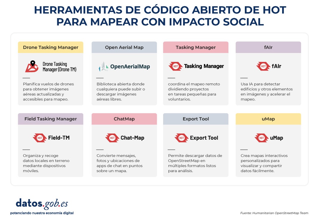 Herramientas de código abierto de HOT para mapear con impacto social. 1. Drone Tasking Manager: planifica vuelos de drones para obtener imágenes aéreas actualizadas y accesibles para mapeo. 2. Open Aerial Map: biblioteca abierta donde cualquiera puede subir o descargar imágenes aéreas libres. 3. Tasking Manager: coordina el mapeo remoto dividiendo proyectos en tareas pequeñas para voluntarios. 4. fAIr: usa IA para detectar edificios y otros elementos en imágenes y acelerar el mapeo. 5. Field Tasking Manager: organiza y recoge datos locales en terreno mediante dispositivos móviles. 6. ChatMap: convierte mensajes, fotos y ubicaciones de apps de chat en puntos sobre un mapa. 7. Export Tool: permite descargar datos de OpenStreetMap en múltiples formatos listos para análisis. 8. uMap: crea mapas interactivos personalizados para visualizar y compartir datos fácilmente.  Fuente: Humanitarian OpenStreetMap Team.