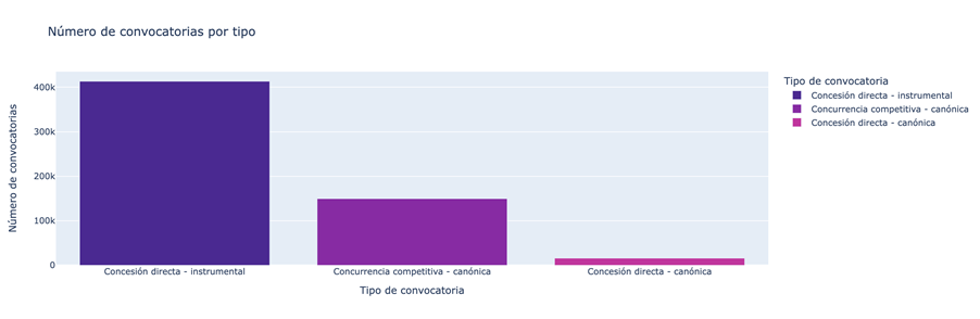 Gráfico que muestra que el mayor número de subvenciones se otorgan por concesión directa - instrumental (400k), seguido de concurrencia competitiva - canónica (menos de 200k) y concesión directa - canónica (menos de 30k)