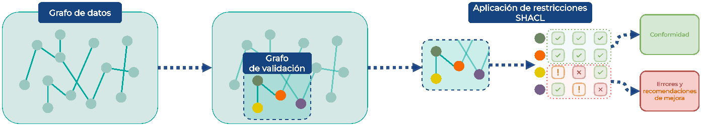 Etapas principales del proceso de validación SHACL 