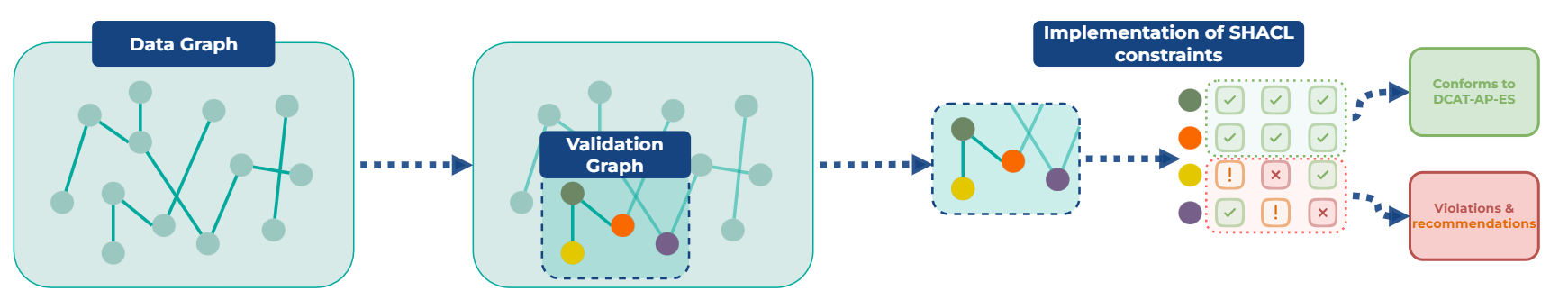 Main stages of the SHACL validation proces