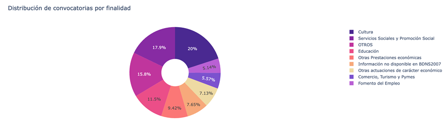 Gráfico que muestra la distribución de las subvenciones en función de su finalidad: 20% cultura, 17,9% Servicios Sociales y Promoción Social, 15,8% otros, 9,42% educación, 7,65% información no disponible, 7,13% otras actuaciones de carácter económico, 5,57% Comercio, Turismo y pymes, 5,14% fomento del empleo.