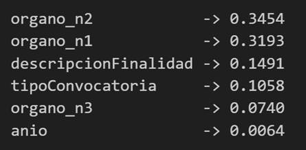 Las variables que han tenido mayor peso en las decisiones del modelo son organo_n2, organo_n1, descripciónFinalidad, tipo convocatoria, organo_n3, anio
